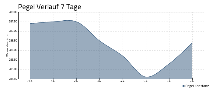 Bodensee Pegel - 7 Tage